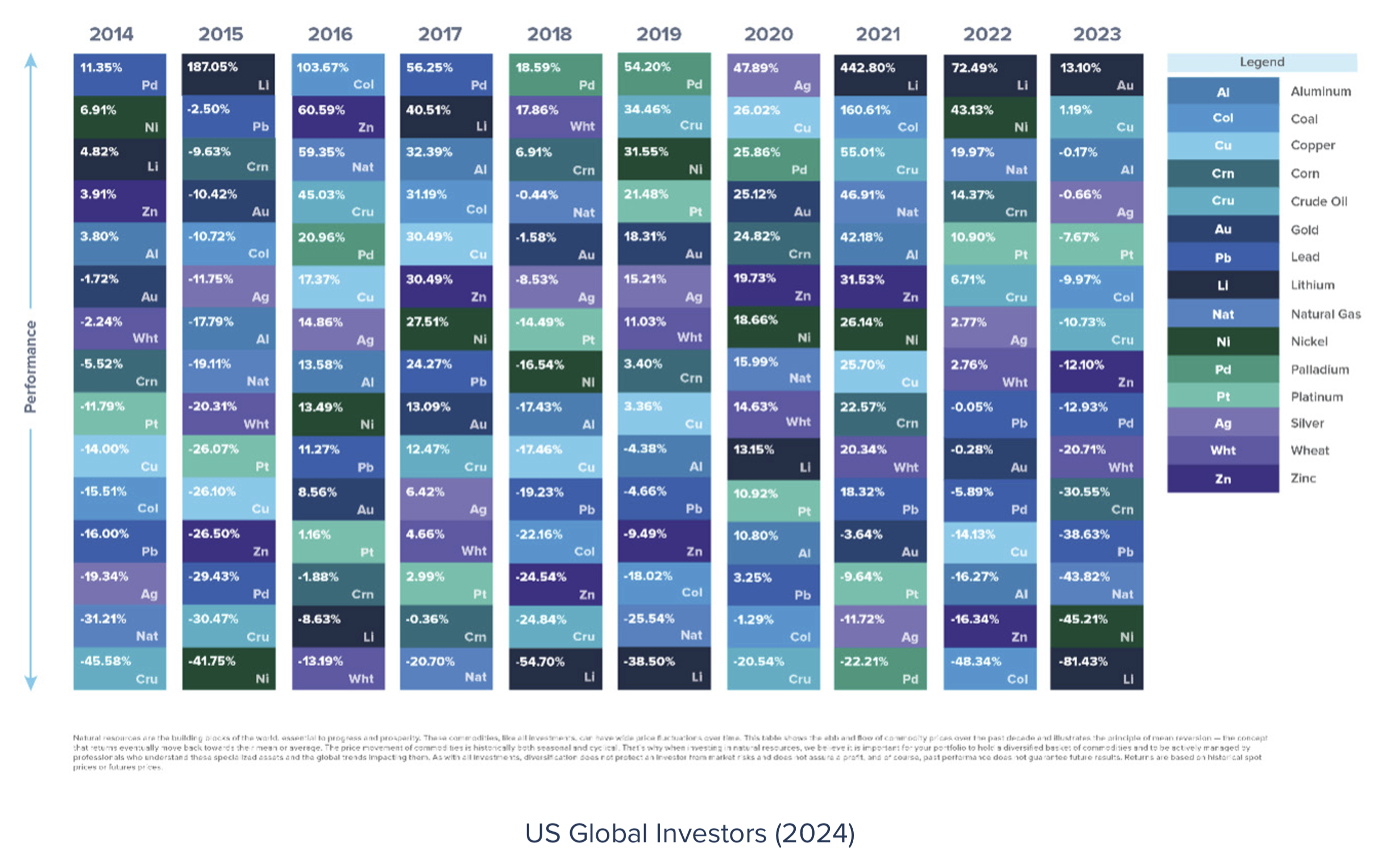 Periodic table of commodities returns